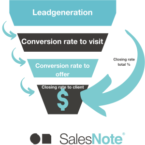 Hoe werkt Lead Generation - SalesNote